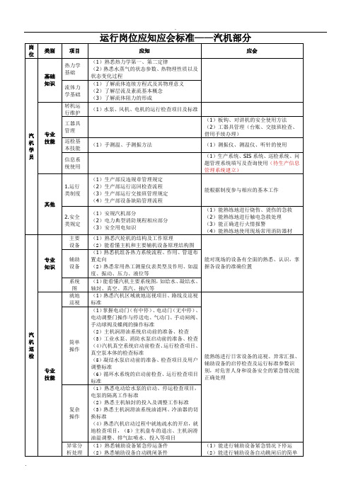 运行岗位应知应会标准