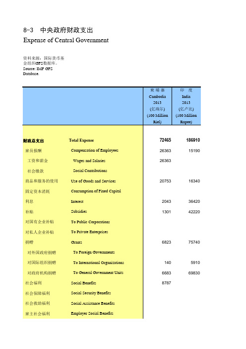 国际统计世界各国社会发展经济数据:8-3_中央政府财政支出