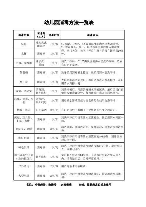 幼儿园(托育机构)消毒方法一览表