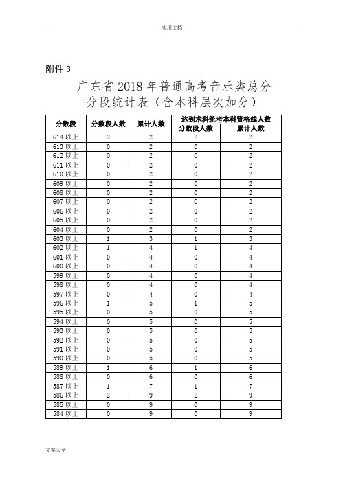 2018音乐高考各分数段排名