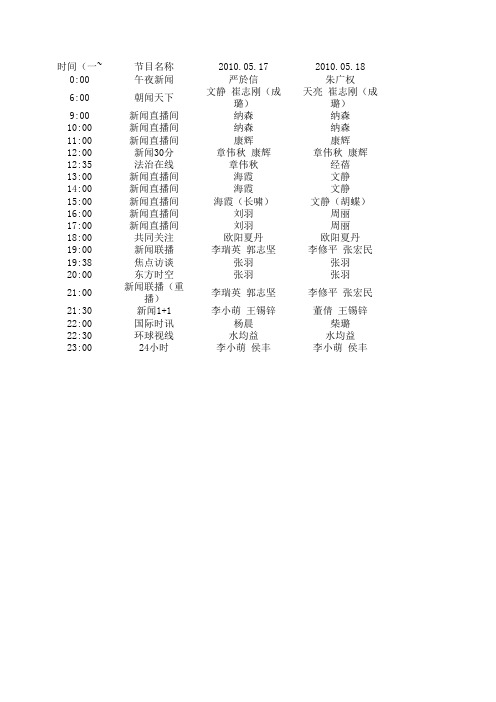 CCTV新闻频道5月17日-21日播音记录