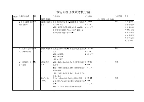 市场部经理绩效考核方案