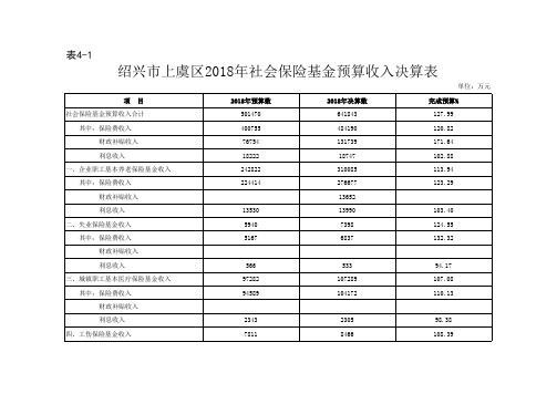 2018年度上虞区社会保险基金预算收入决算表