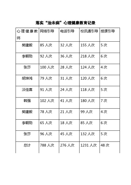 落实“治未病”心理健康教育活动记录