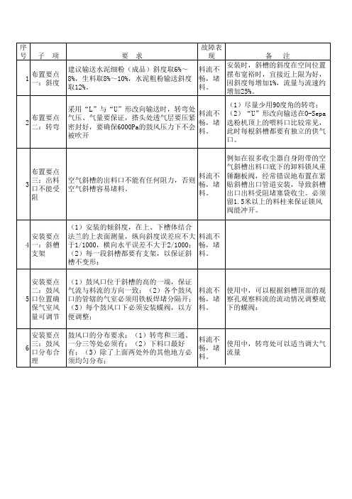 副本空气斜槽安装使用及故障处理_20140315