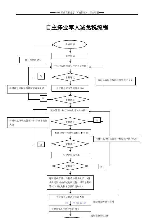 自主择业军人减免税流程