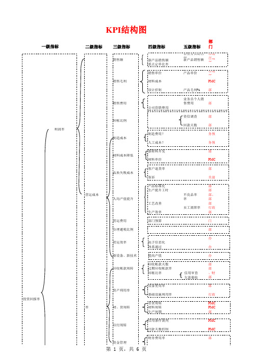 KPI结构图