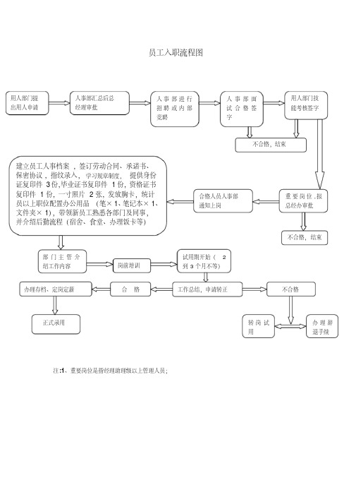 员工关系相关流程图(入职、离职、转正)