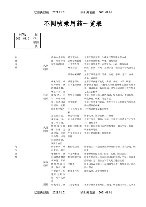 各类型咳嗽用药一览表之欧阳美创编