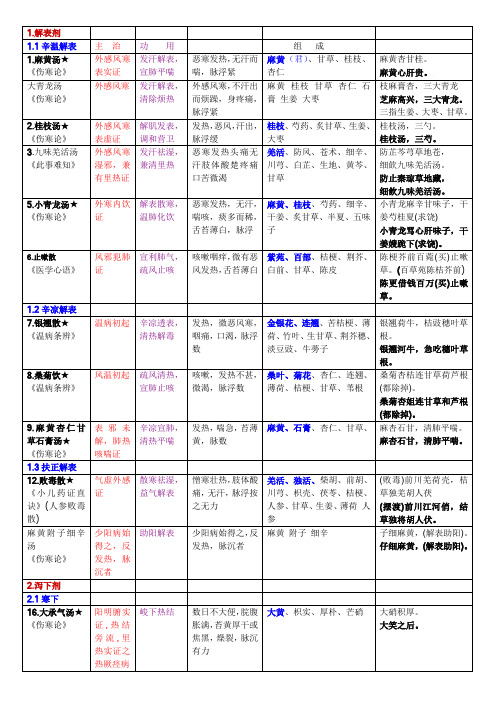 方剂学 图表