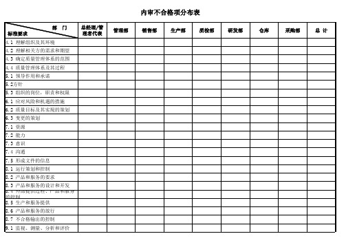 ISO9001-2015内审不合格项分布表