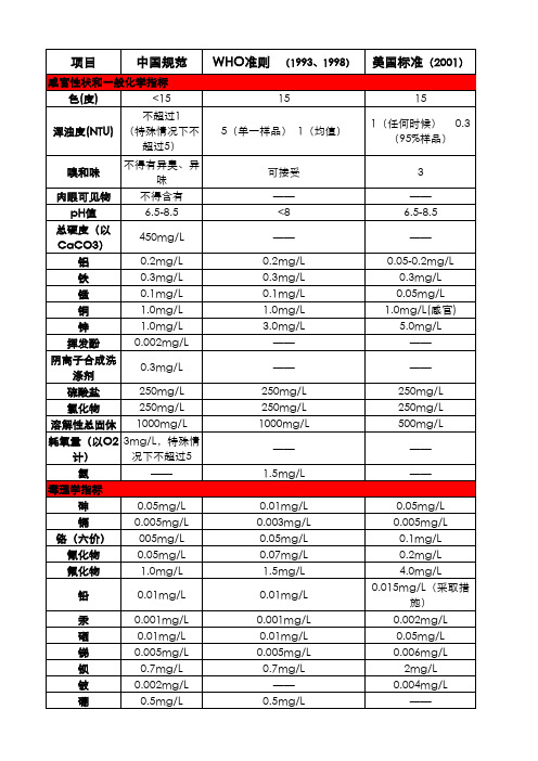 GB、WHO、epa各饮用水标准对比