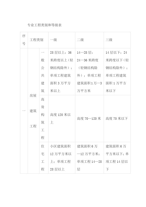 专业工程类别和等级表