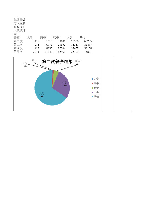 我国每10万人受教育的人数统计表(图4-14)