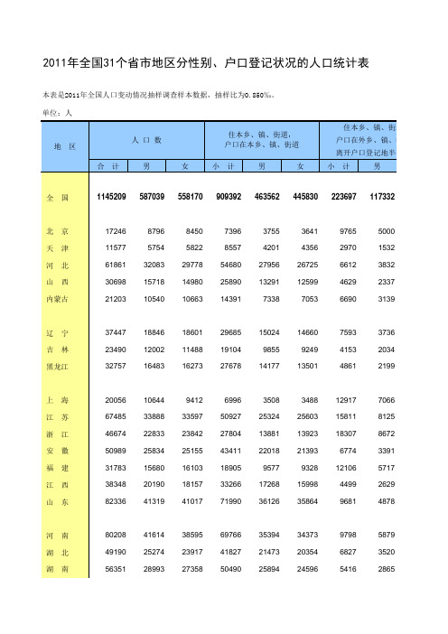 2011年全国31个省市地区分性别、户口登记状况的人口统计表