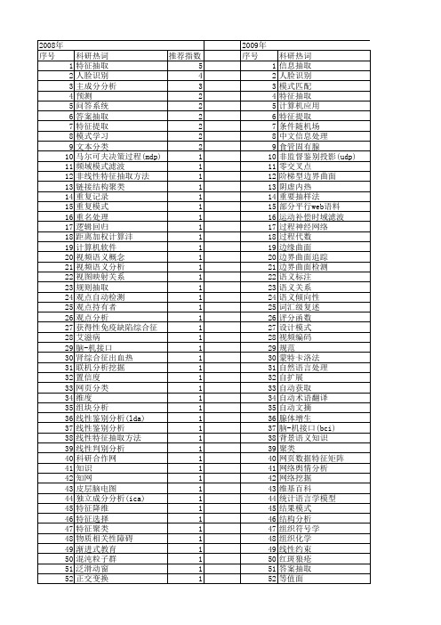 【国家自然科学基金】_模式抽取_基金支持热词逐年推荐_【万方软件创新助手】_20140801