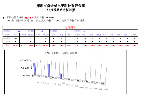 最新不良品统计图