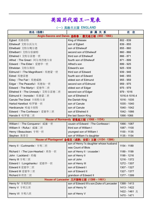 英国历代国王一览表