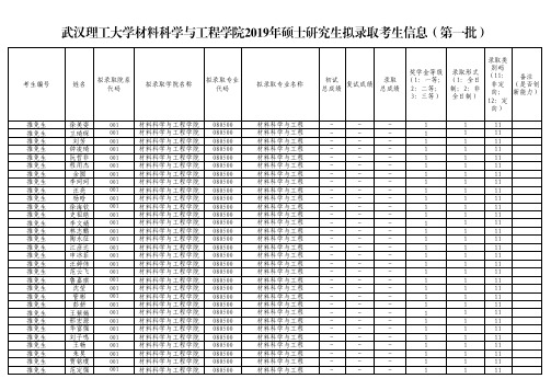 武汉理工大学材料科学与工程学院2019年硕士研究生招生考试拟录取名单