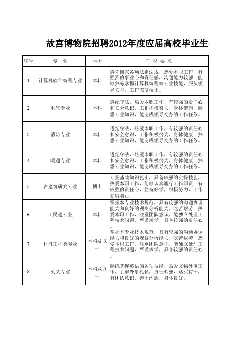 故宫博物院招聘2012年度应届高校毕业生信息表