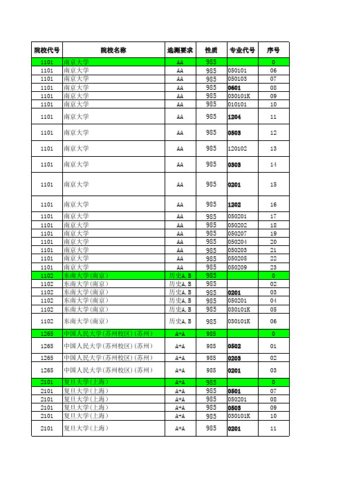 2016—2019江苏高考招生计划与录取分数---文科本科(985)(专业)