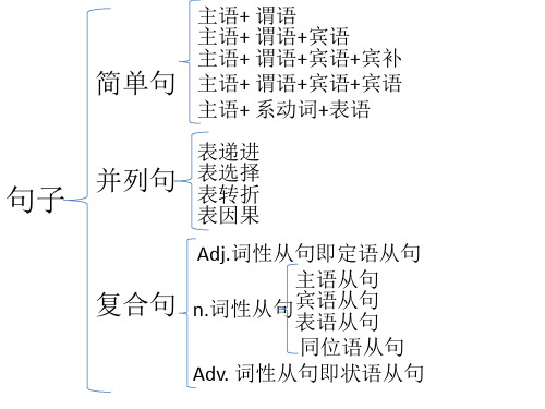 英文句子结构