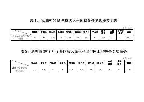 深圳市2018年度各区土地整备任务规模安排表