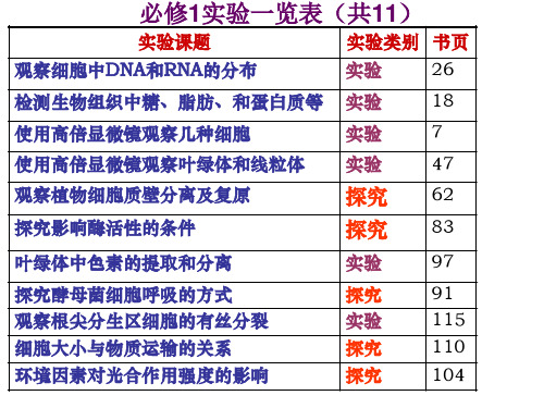 二轮复习高中生物实验精品PPT课件