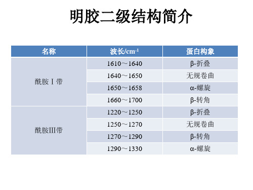 Origin FTIR红外光谱高斯拟合分析