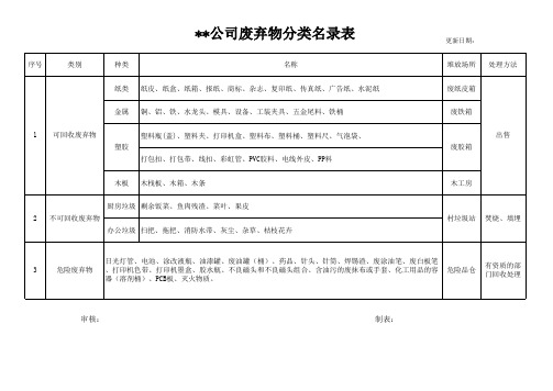 废弃物分类名录表模板