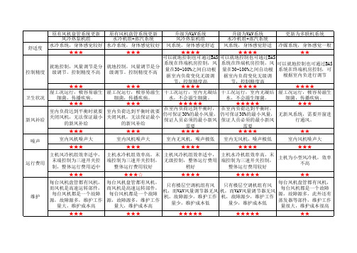 空调系统对比--风机盘管系统VAV系统多联机系统优略势比较