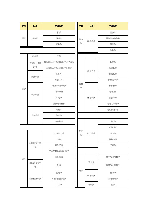 公务员学科划分与部门代码