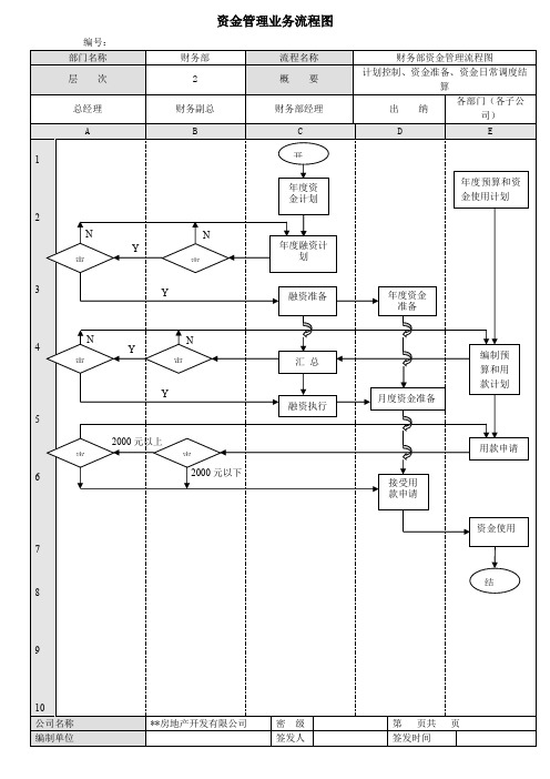 房地产公司资金管理业务流程图