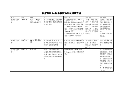 24种急救药品用法用量表格