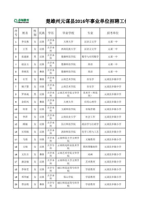 楚雄州元谋县2016年事业单位招聘工作人员拟聘人员(第一批)