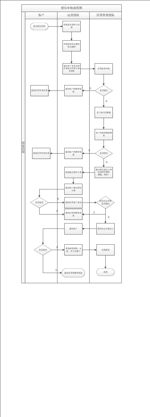 授信流程图