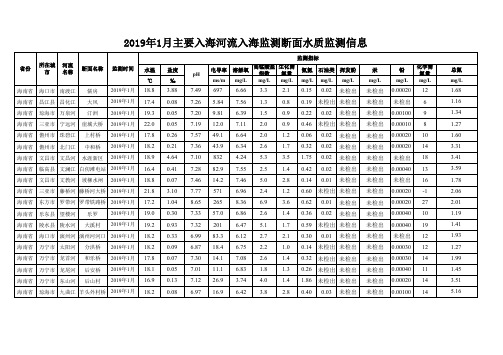 2019年1月主要入海河流入海监测断面水质监测信息