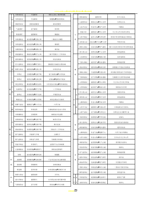 中医内科学笔记表格