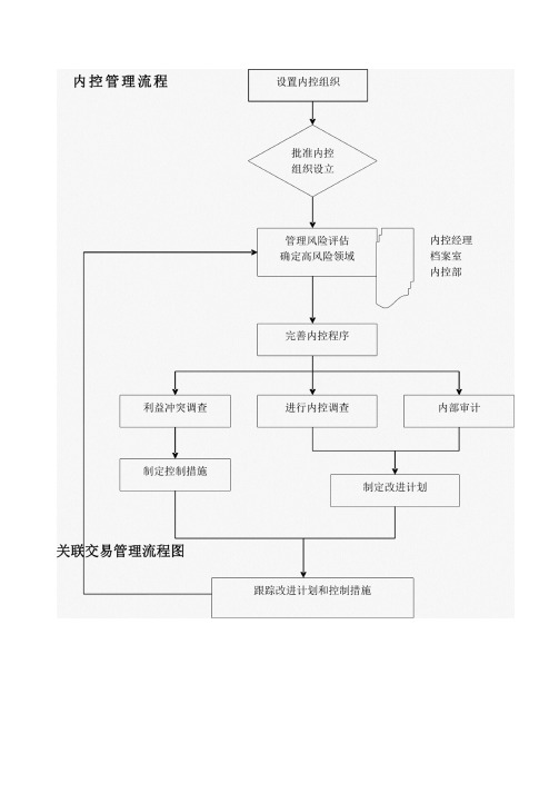 内部控制制度流程图