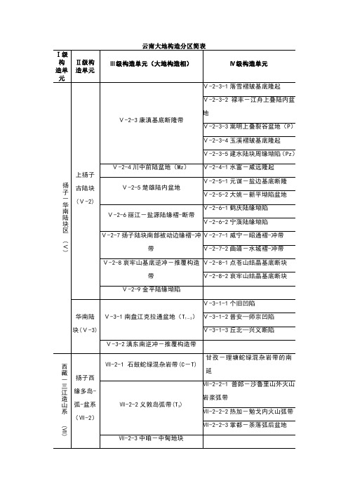 云南省大地构造单元划分简表