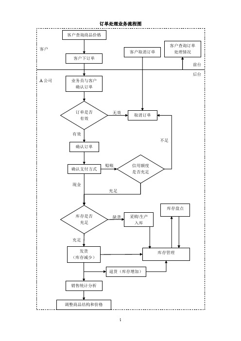 订单处理业务流程图