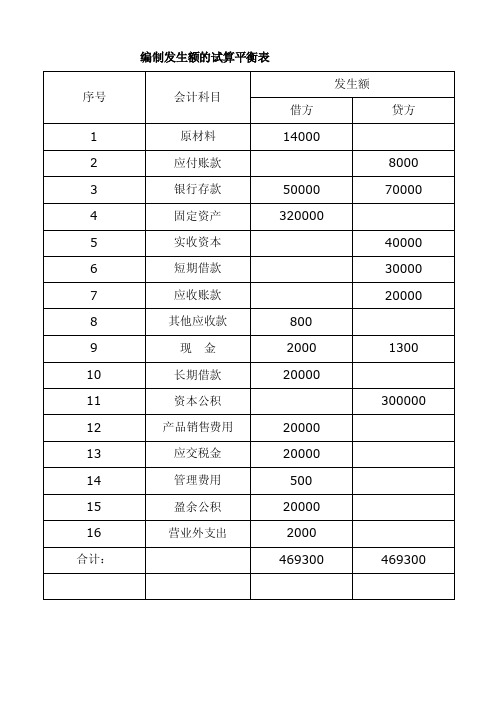 编制发生额的试算平衡表