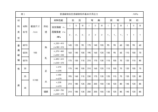 钢铁材料许用应力