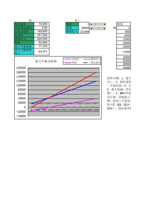 盈亏平衡分析图