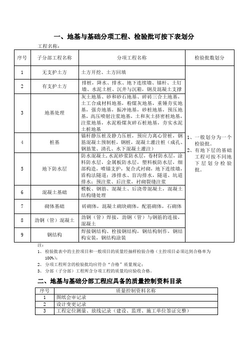 各分部检验批划分