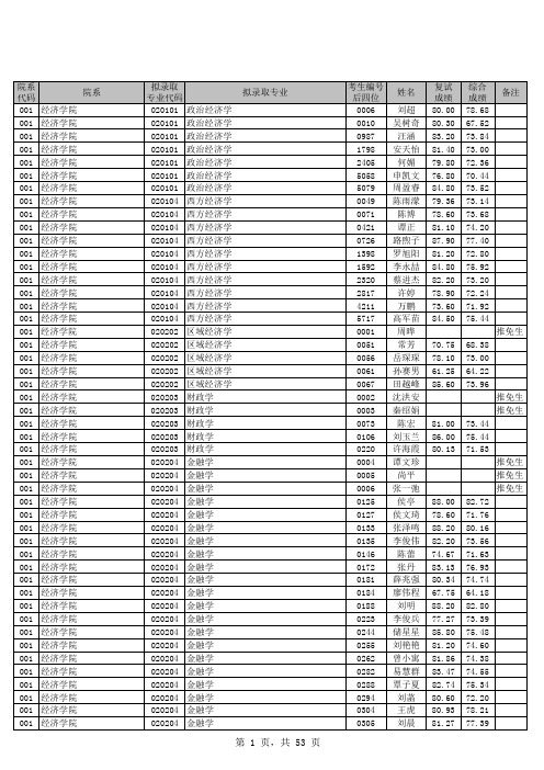 云南大学2013年硕士研究生拟录取名单