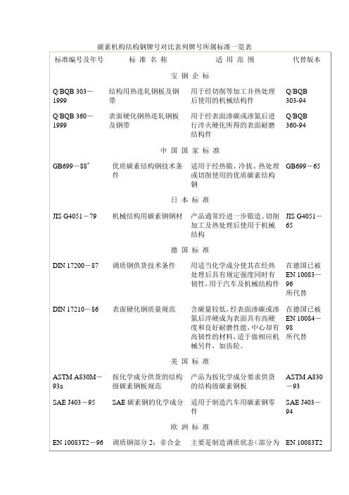 碳素机构结构钢牌号对比表列牌号所属标准一览表.