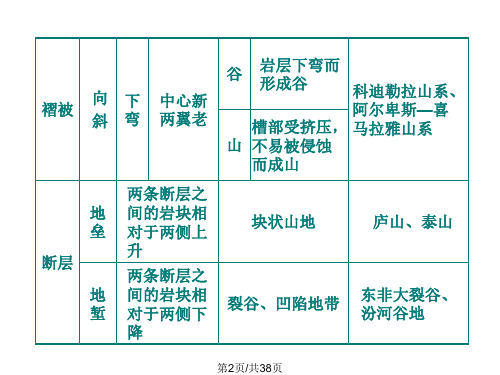 高三复习地质循环与地质作用.pptx