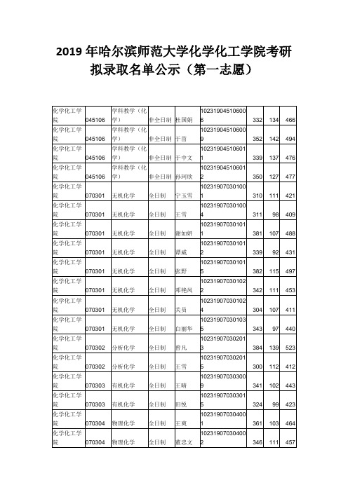 2019年哈尔滨师范大学化学化工学院考研拟录取名单公示(第一志愿)