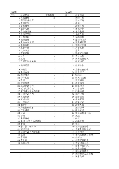 【国家社会科学基金】_区域经济合作关系_基金支持热词逐年推荐_【万方软件创新助手】_20140809